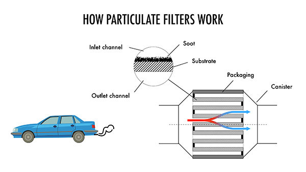 What Does DPF Regeneration Mean for Your Diesel Car? | J & F Motors Ltd